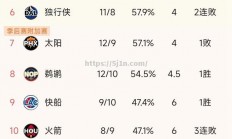 南宫娱乐-湖人战胜湖人，保住东部前三位置