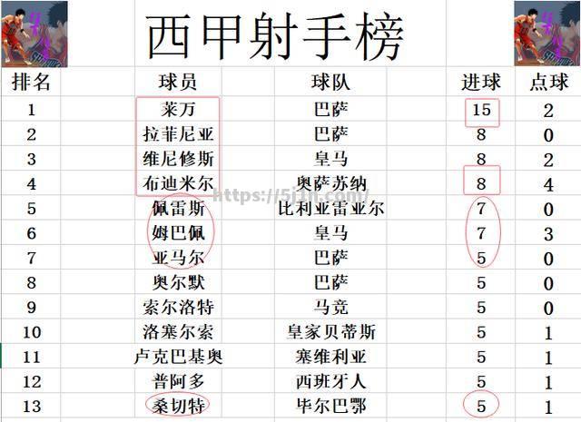 皇马客场战胜毕尔巴鄂，继续领跑积分榜