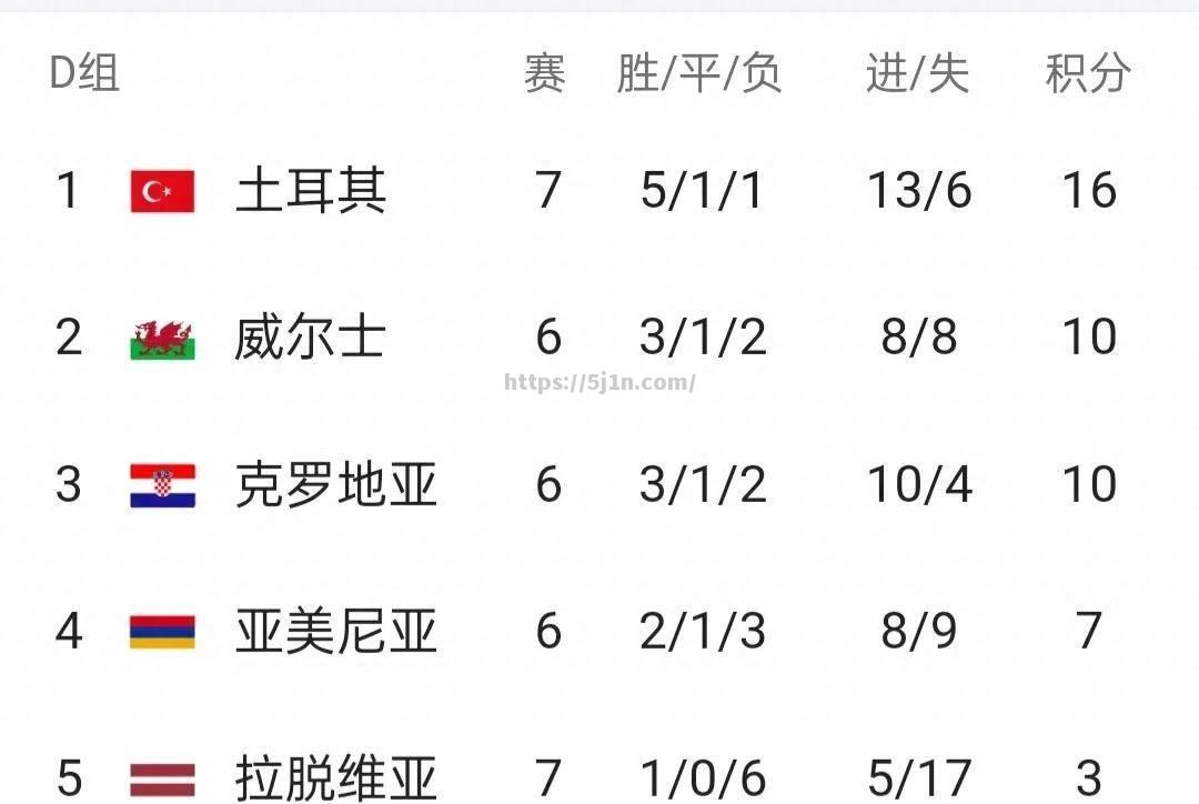 摩尔多瓦选手横扫全场，取得领先位置