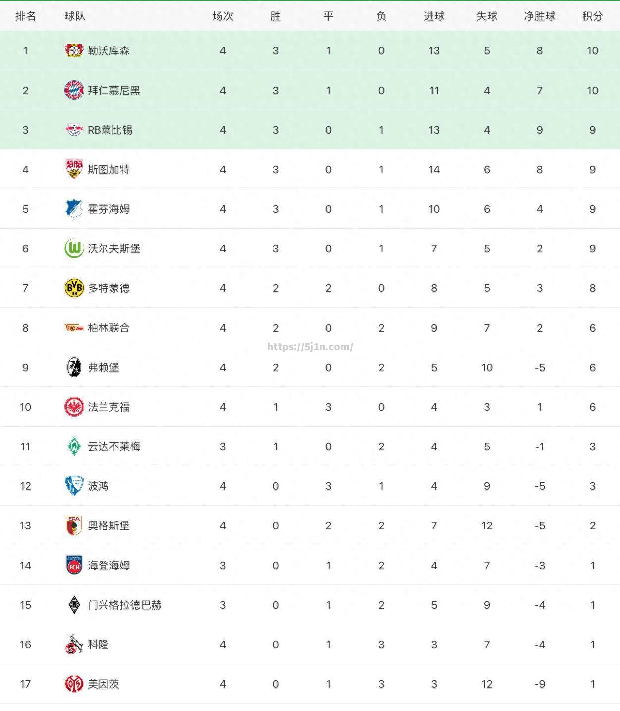 法兰克福主场击败沃尔夫斯堡，继续领跑积分榜