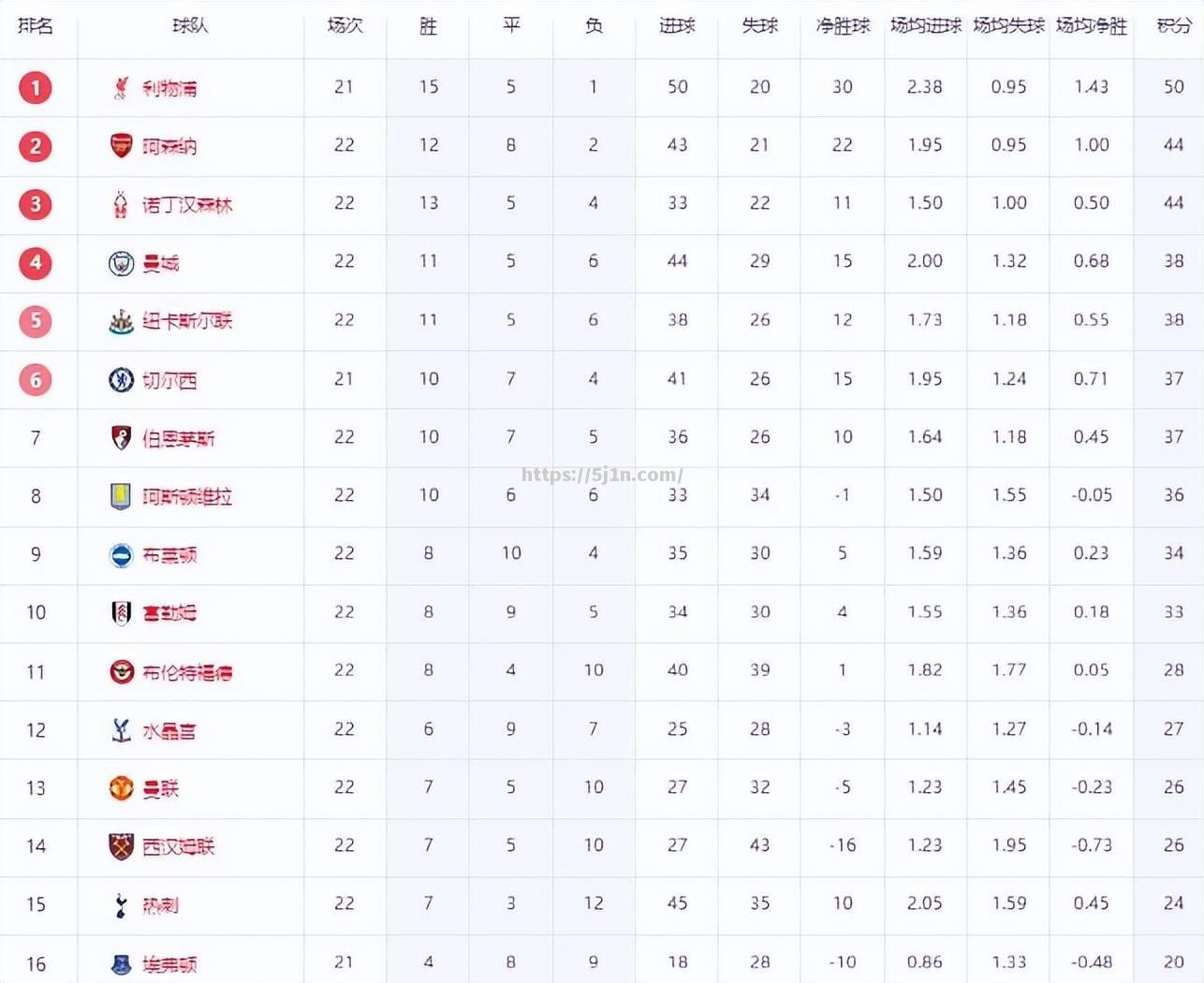 曼城连续取胜，稳居积分榜首席位置